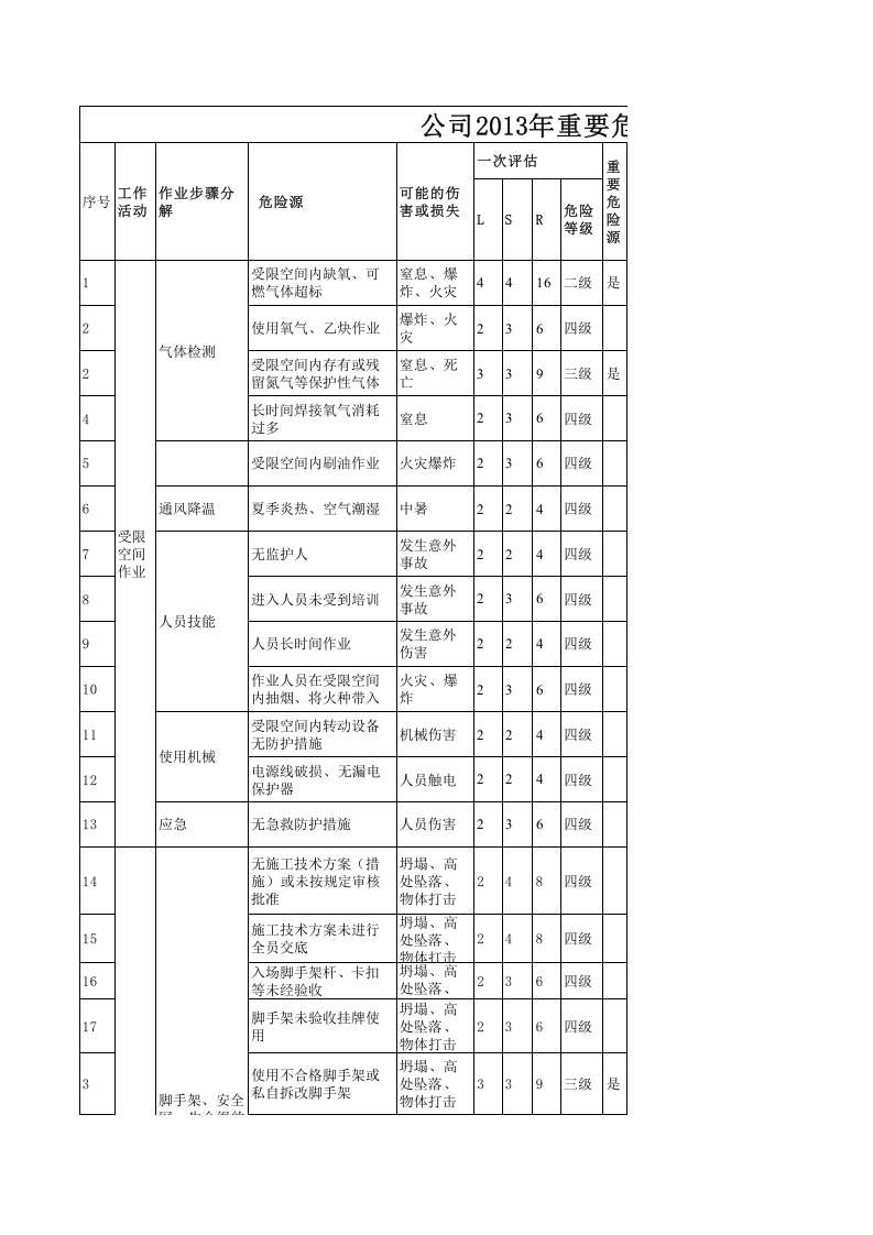 危险源辨识清单.xls 第1页