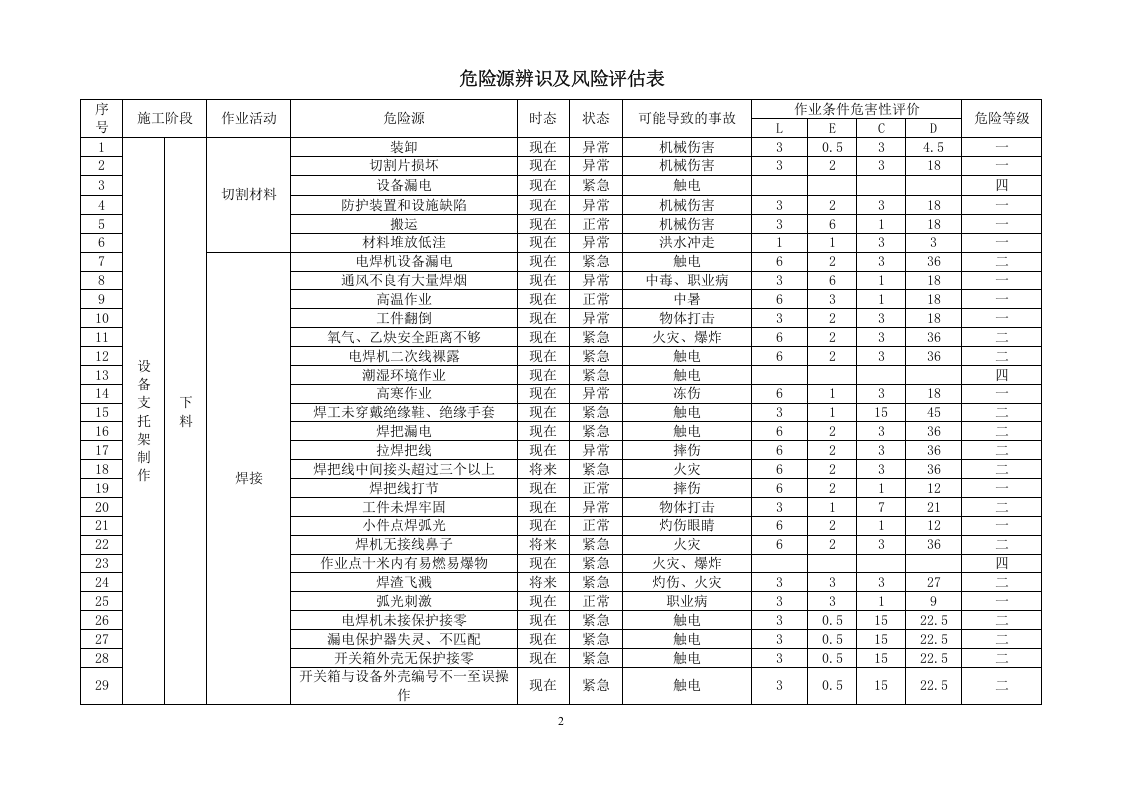 机电安装工程危险源识别评价清单1.doc 第2页