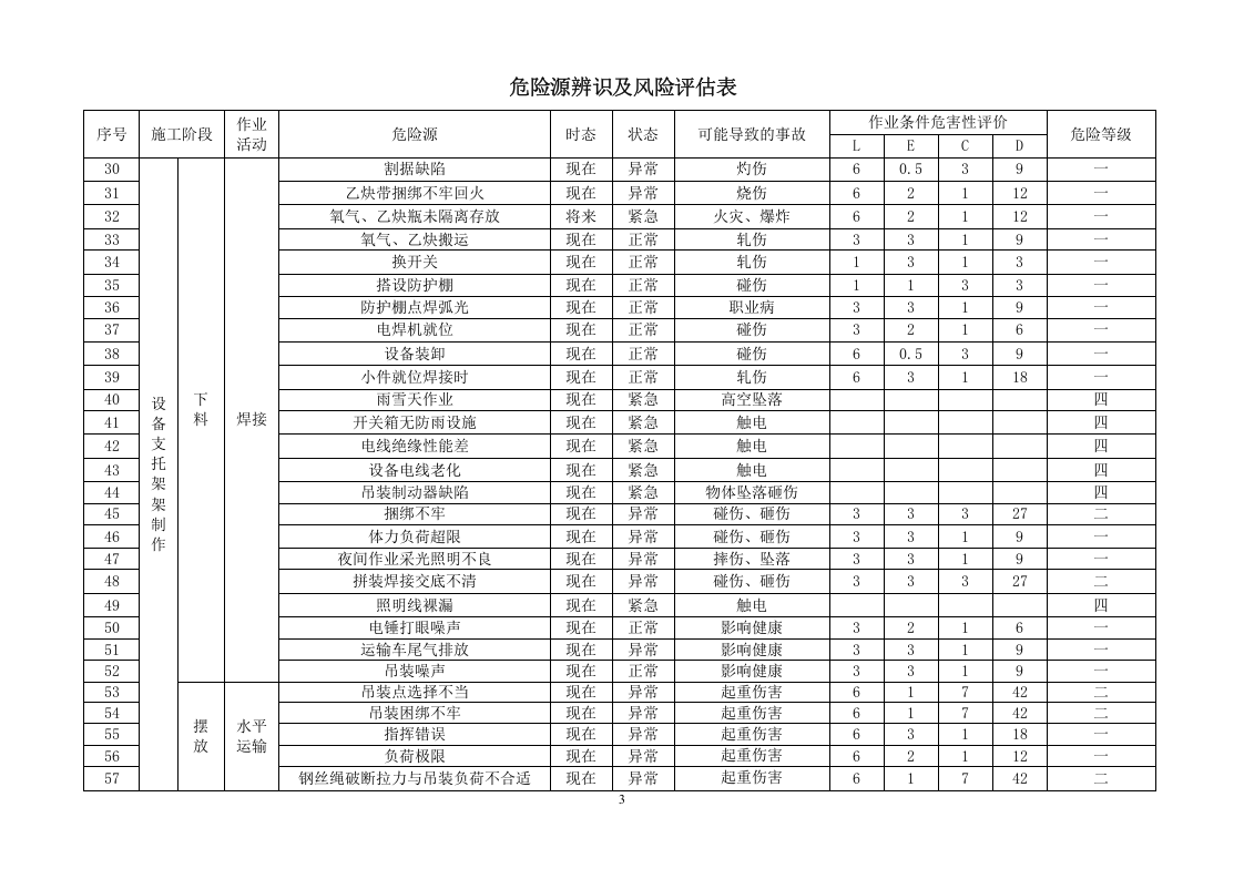 机电安装工程危险源识别评价清单1.doc 第3页