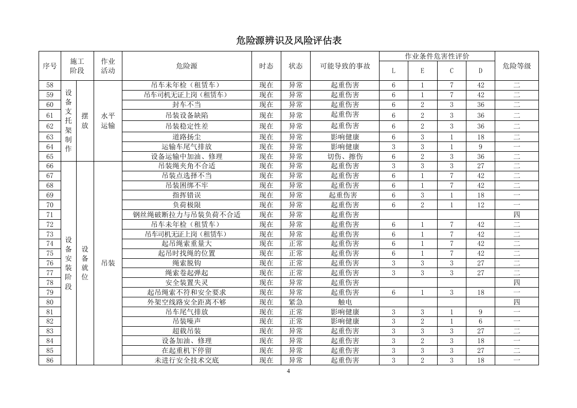 机电安装工程危险源识别评价清单1.doc 第4页