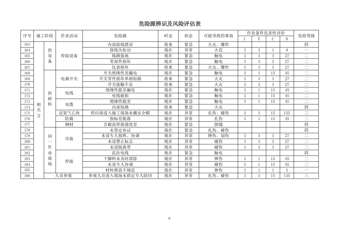 机电安装工程危险源识别评价清单1.doc 第6页