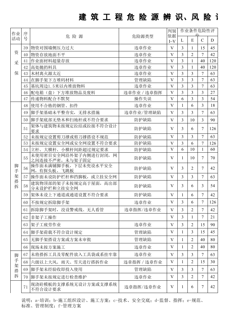 建筑LEC危险源辨识清单.xls 第2页