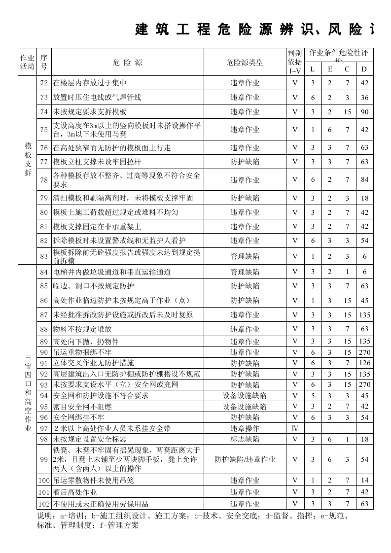 建筑LEC危险源辨识清单.xls 第3页