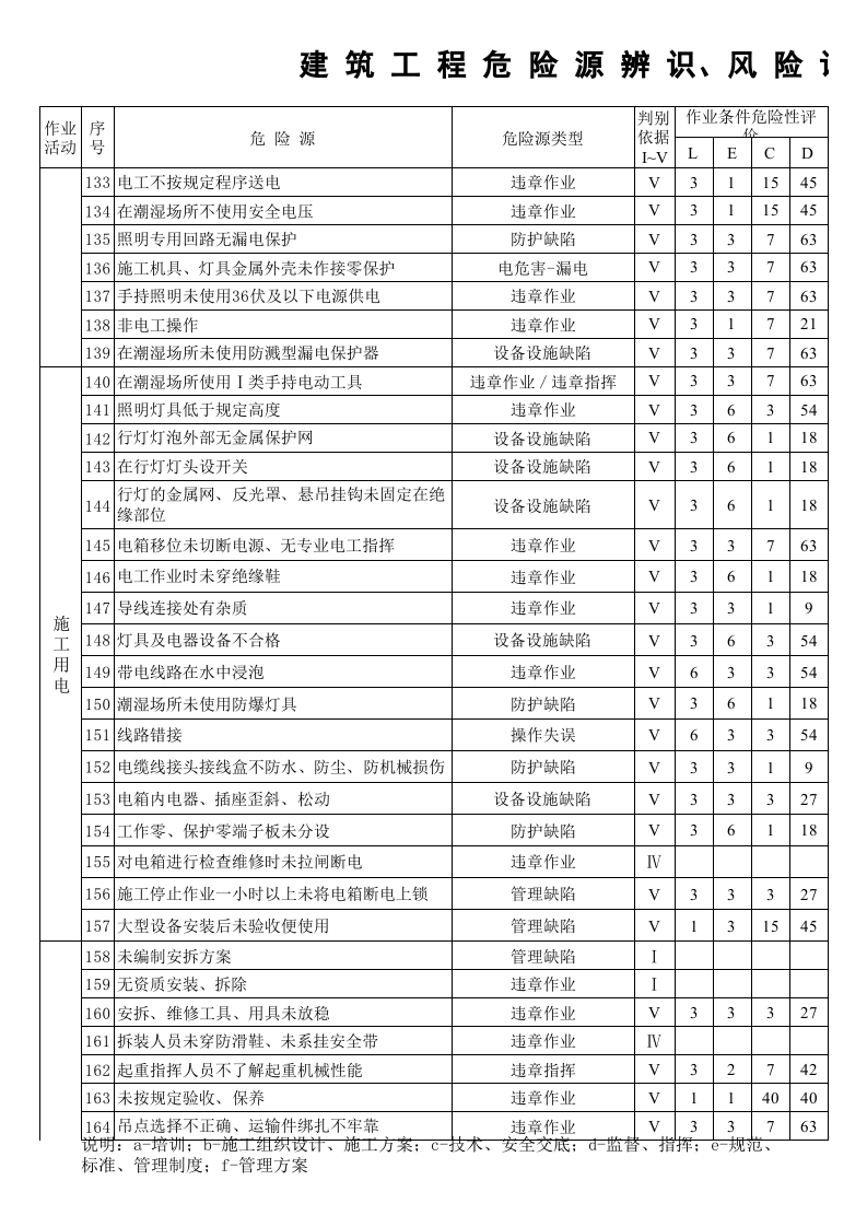 建筑LEC危险源辨识清单.xls 第5页