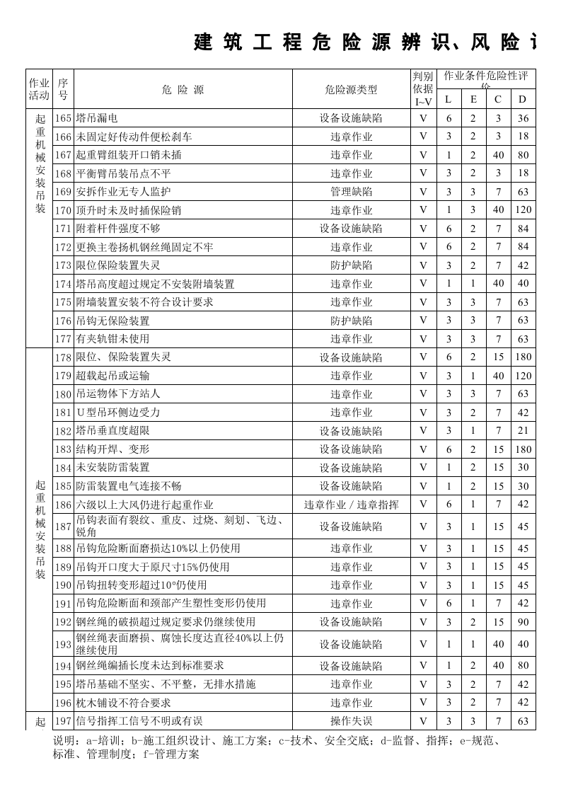 建筑LEC危险源辨识清单.xls 第6页