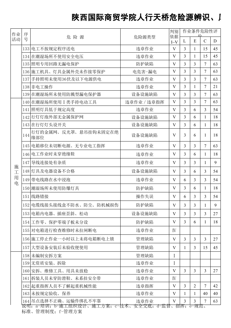 建筑施工危险源辨识清单.xls 第5页