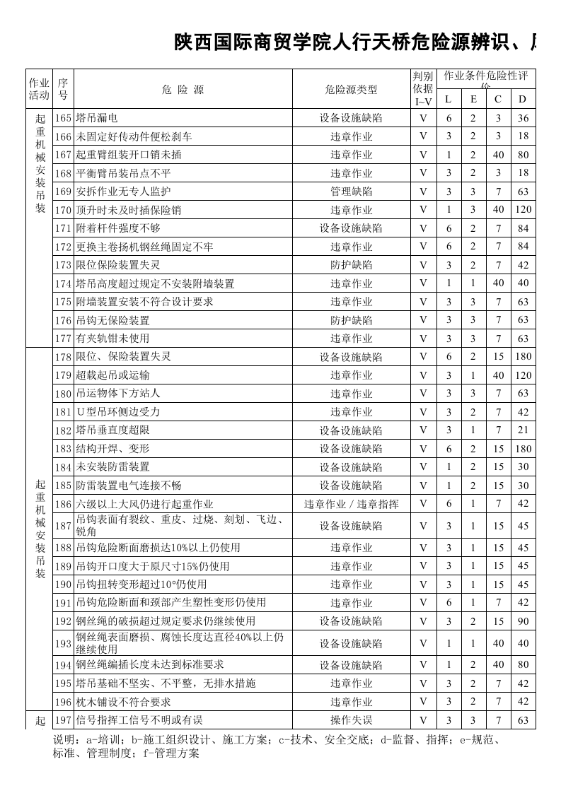 建筑施工危险源辨识清单.xls 第6页