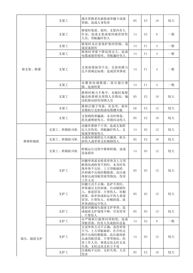 煤矿区队危险源辨识清单(工作任务法).xls 第3页