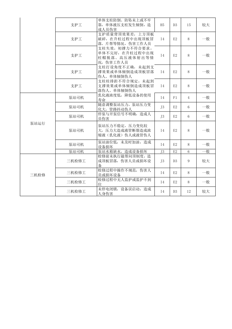 煤矿区队危险源辨识清单(工作任务法).xls 第4页