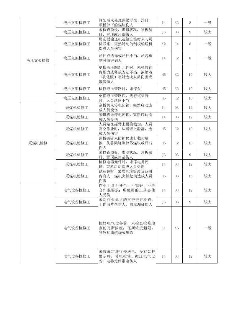 煤矿区队危险源辨识清单(工作任务法).xls 第5页