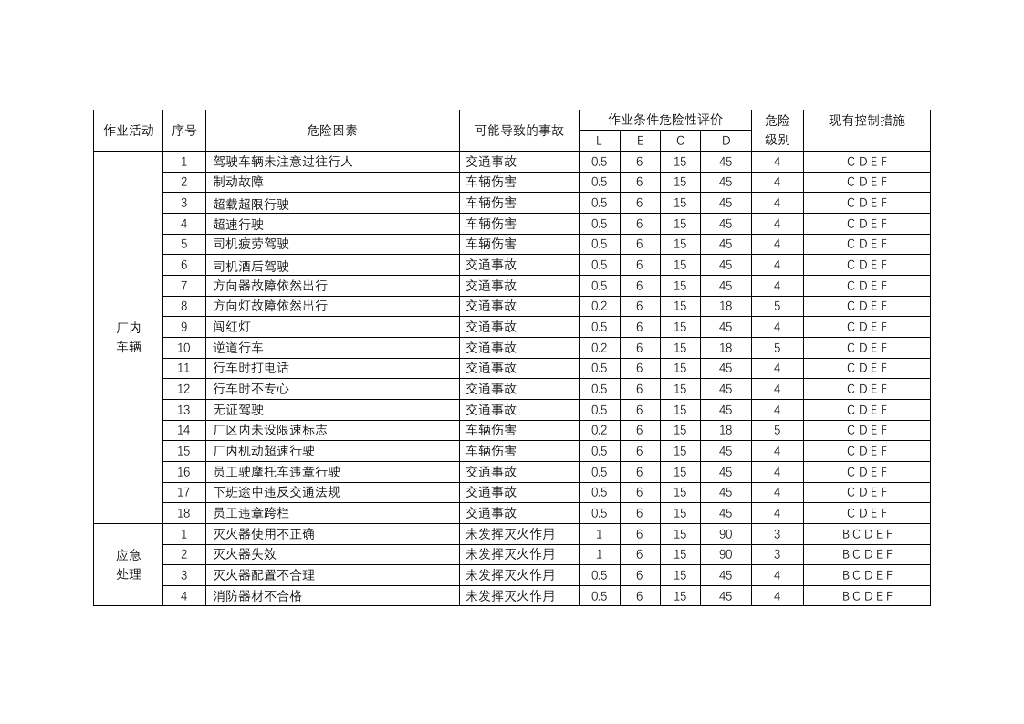 木材加工企业危险源辨识管理台帐.doc 第3页