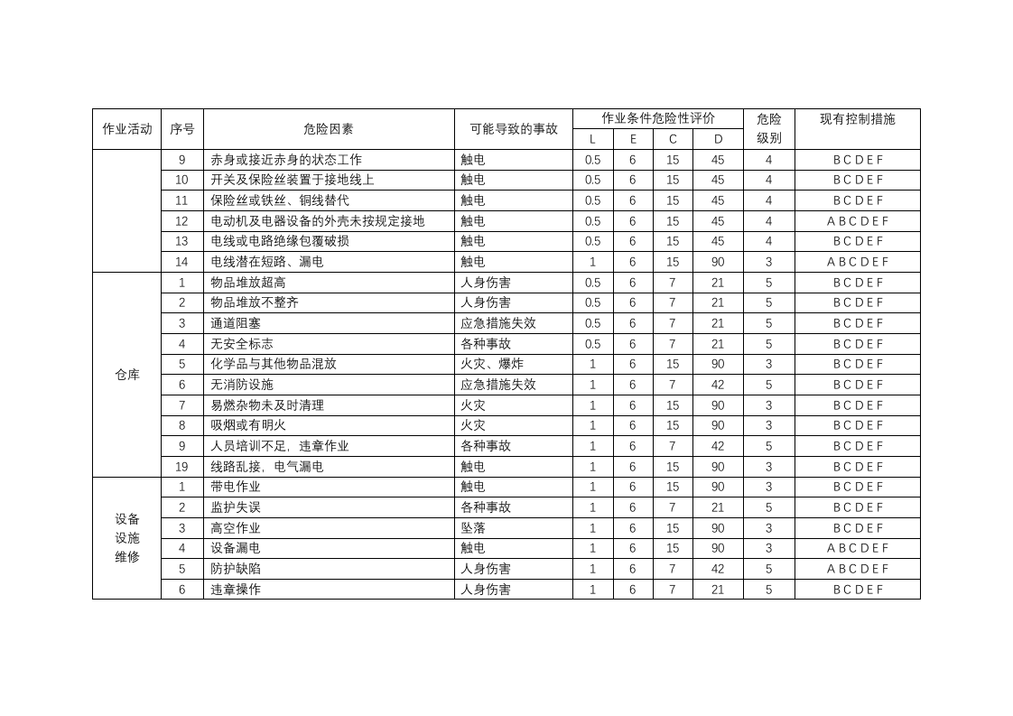 木材加工企业危险源辨识管理台帐.doc 第5页