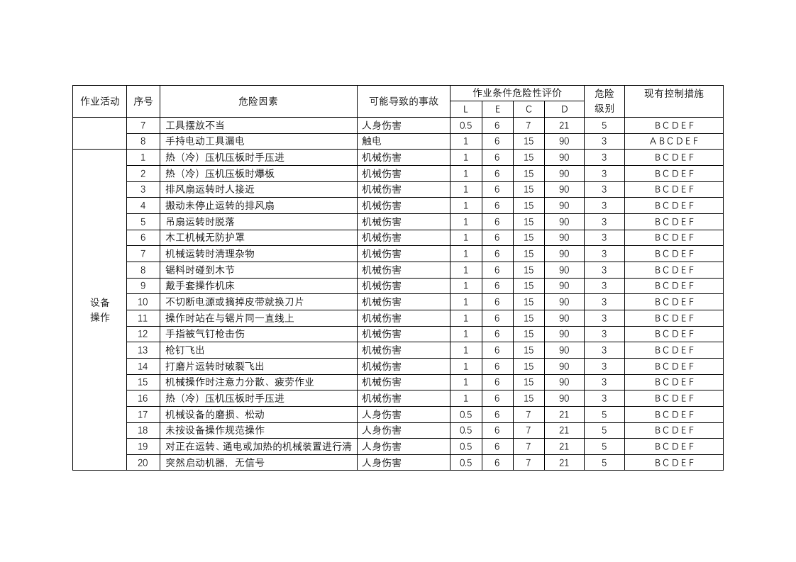 木材加工企业危险源辨识管理台帐.doc 第6页