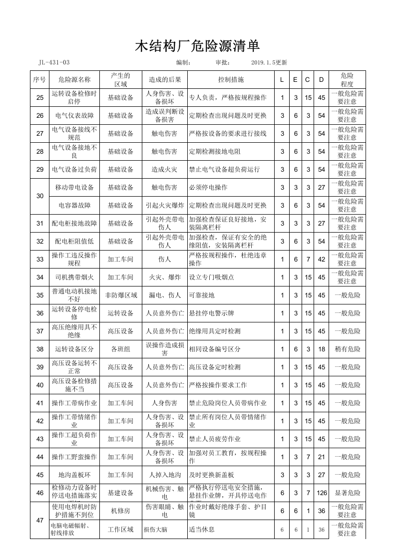 木结构厂危险源清单及重大危险源清单.xls 第2页
