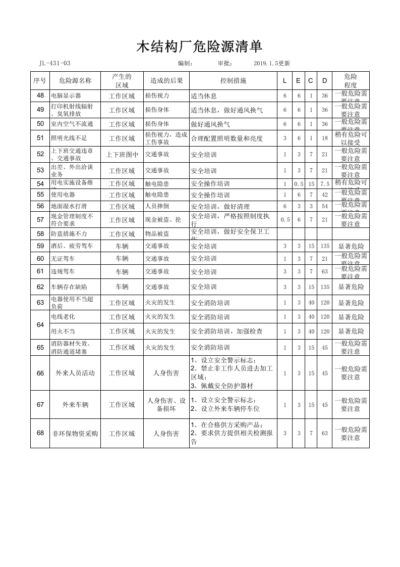木结构厂危险源清单及重大危险源清单.xls 第3页