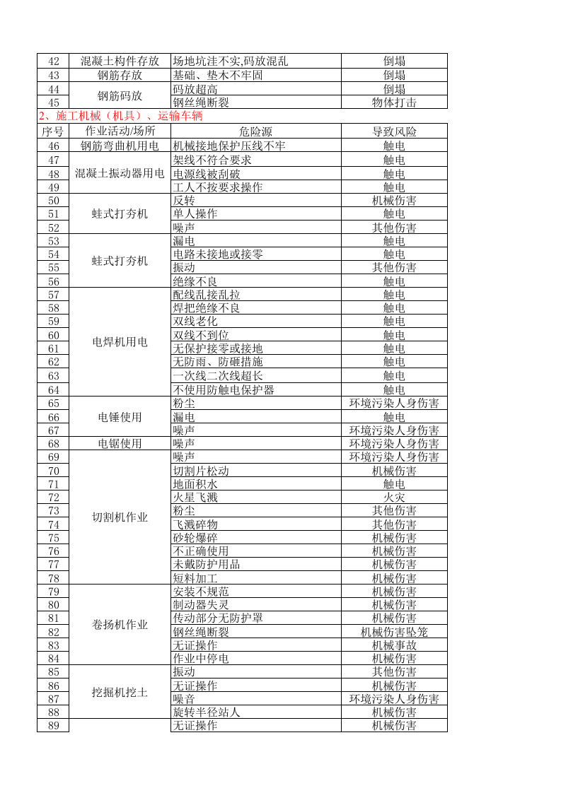 危险源辨识清单 (1).xls 第2页