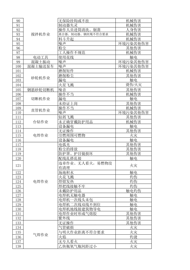 危险源辨识清单 (1).xls 第3页