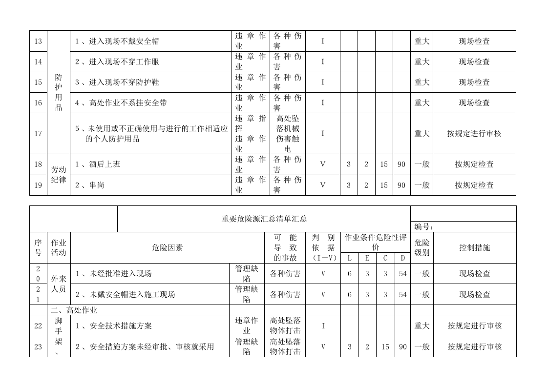 危险源辨识清单汇总.doc 第5页