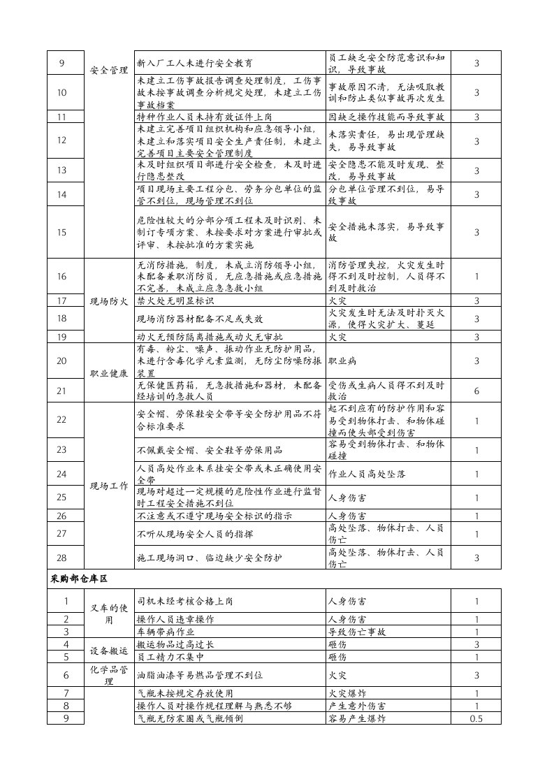 危险源辨识清单及重大危险源清单(样表) (1).xlsx 第2页