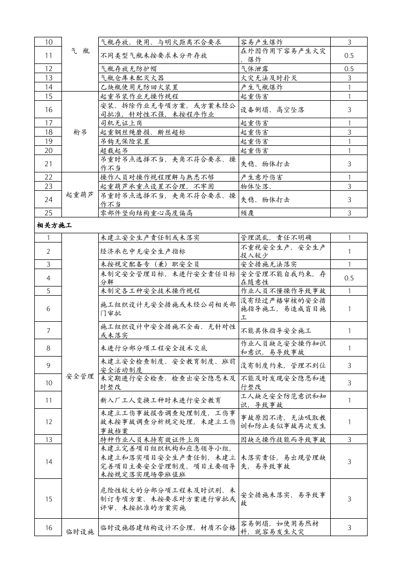 危险源辨识清单及重大危险源清单(样表) (1).xlsx 第3页
