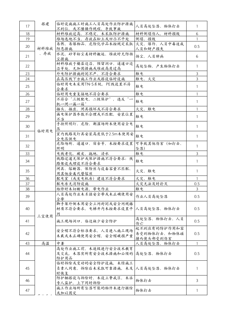 危险源辨识清单及重大危险源清单(样表) (1).xlsx 第4页
