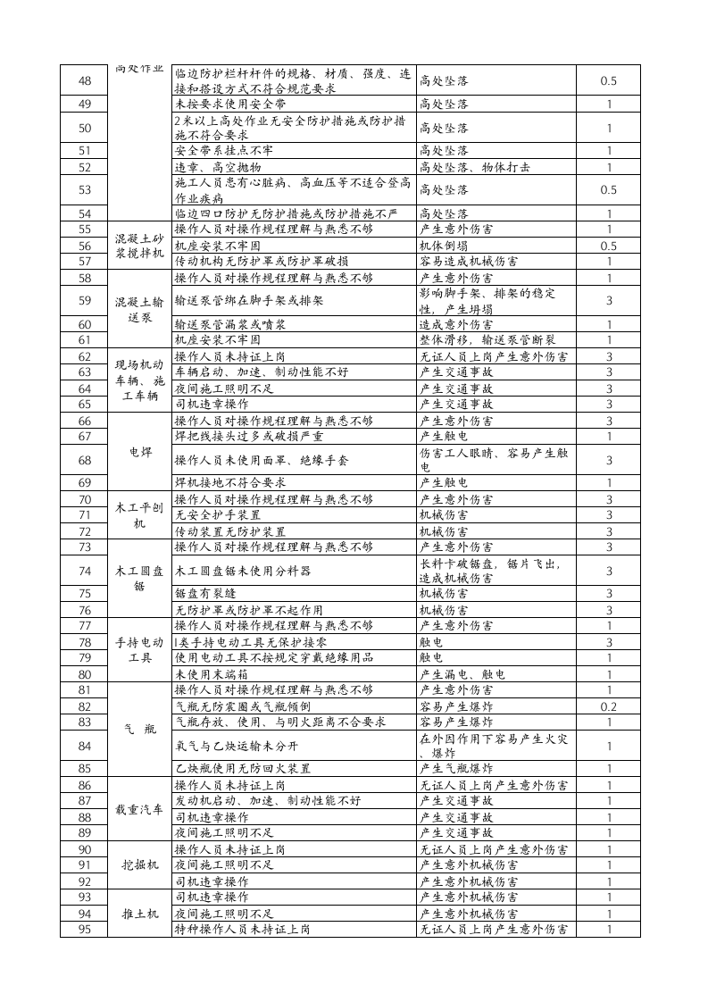危险源辨识清单及重大危险源清单(样表) (1).xlsx 第5页