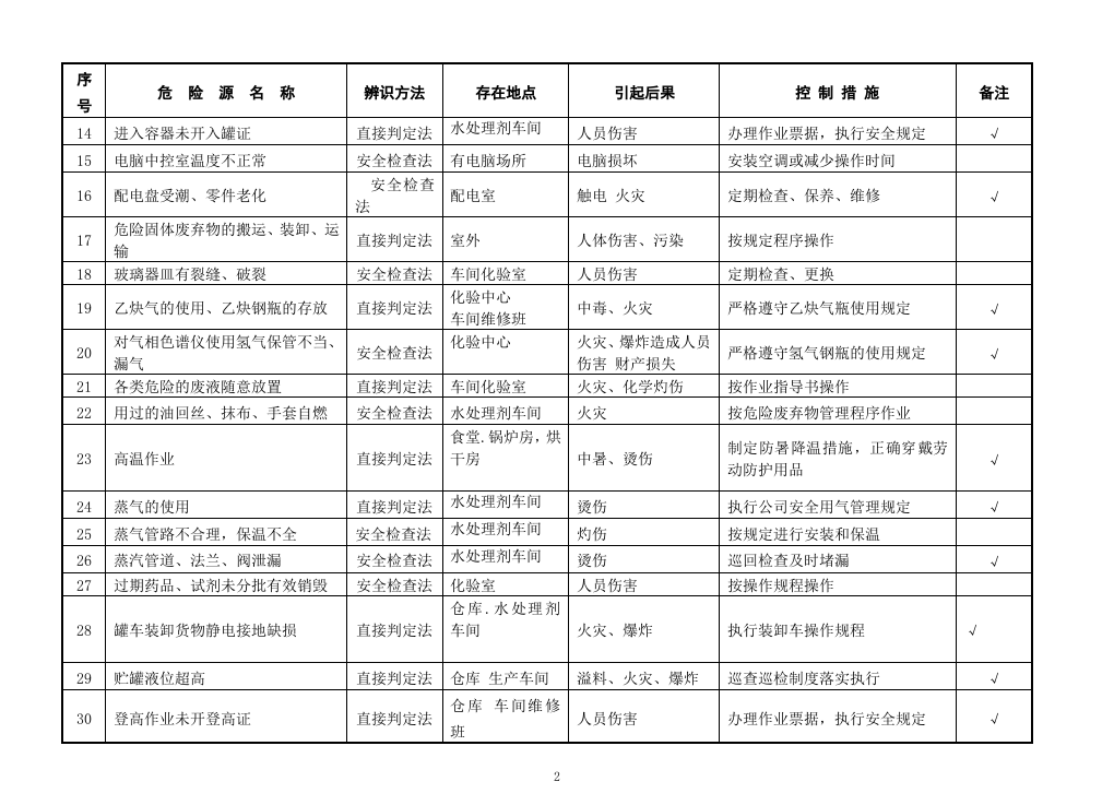 欣泉化工危险源台帐清单(全面).doc 第2页