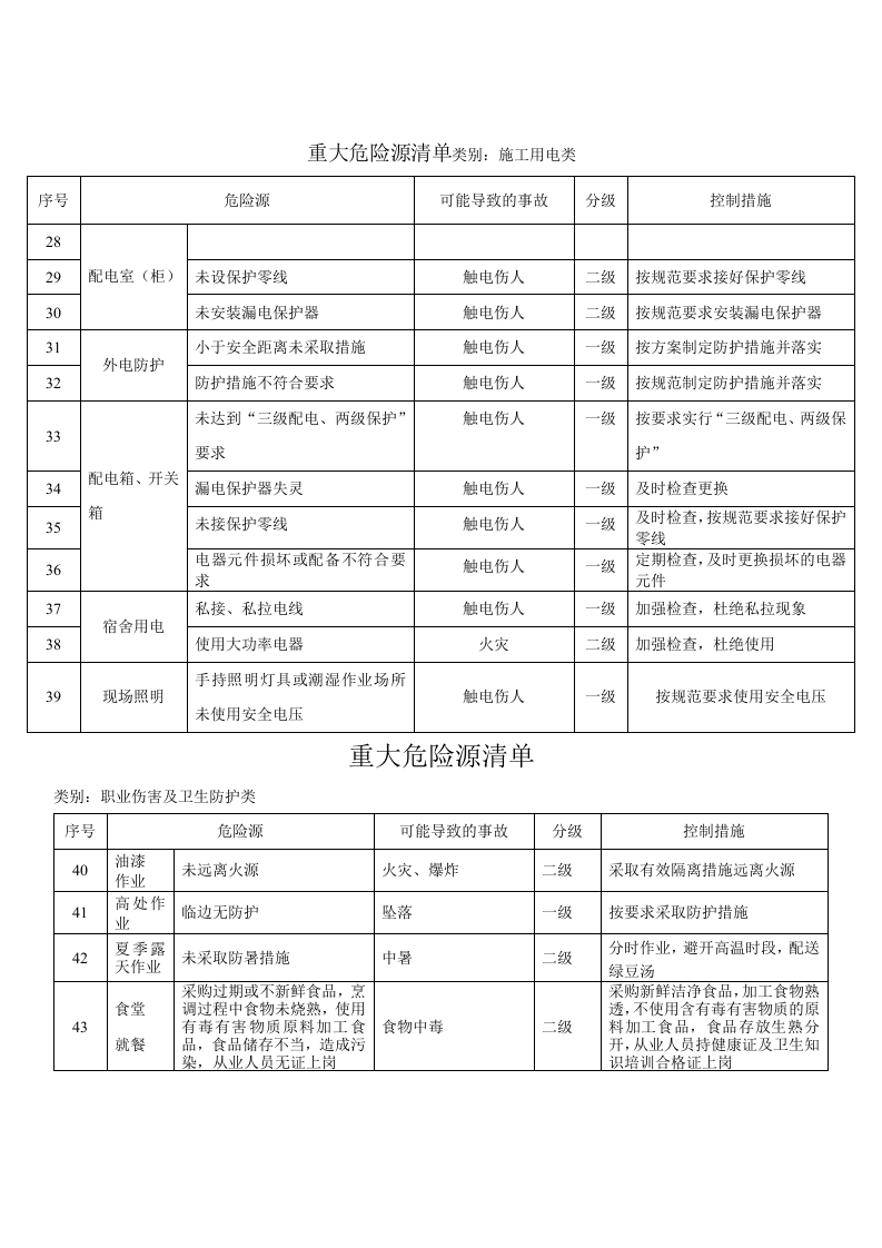重大危险源识别清单 (1).doc 第3页