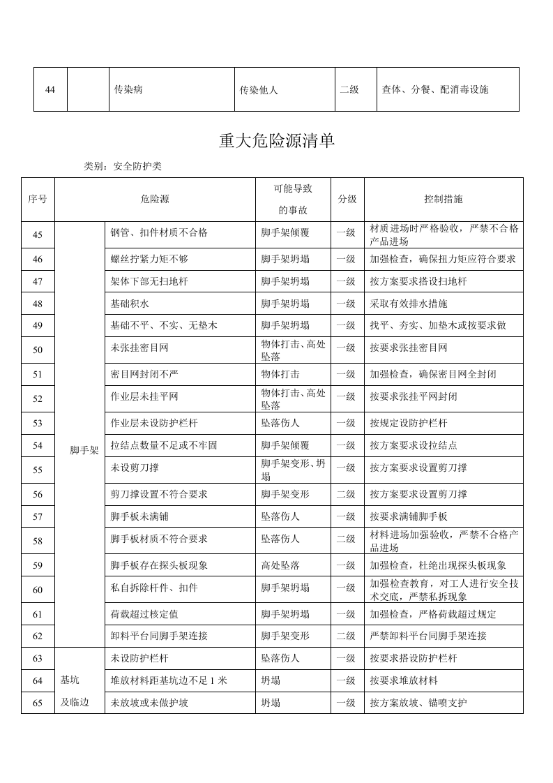 重大危险源识别清单 (1).doc 第4页