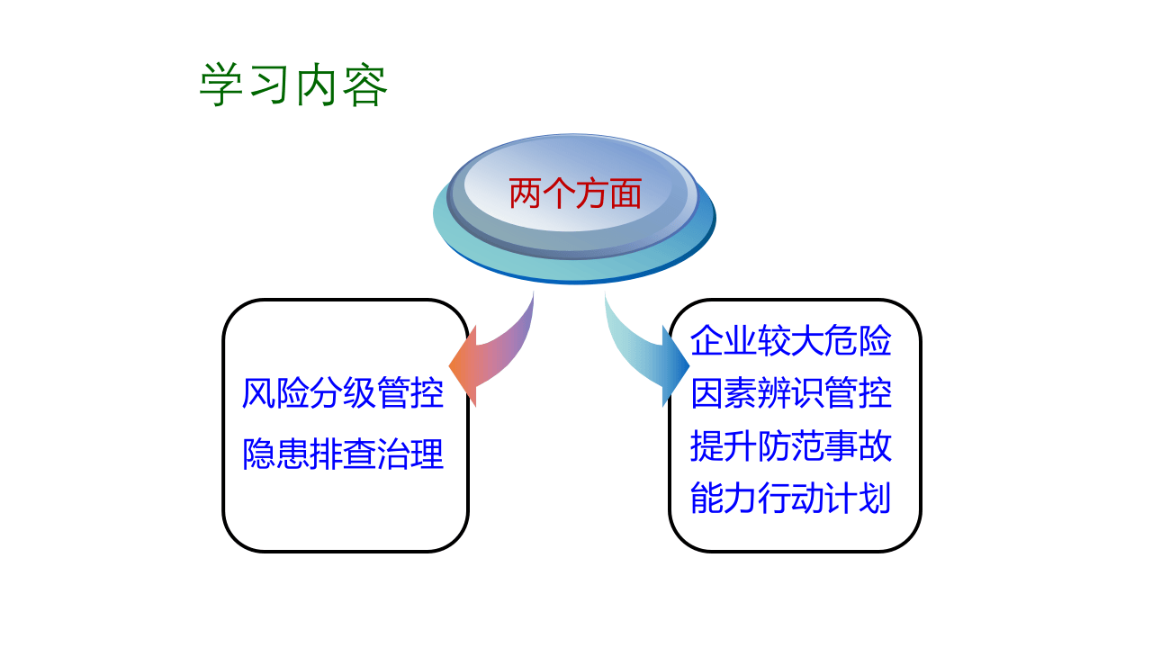 安全生产风险分级管控与隐患培训课件.pptx 第2页
