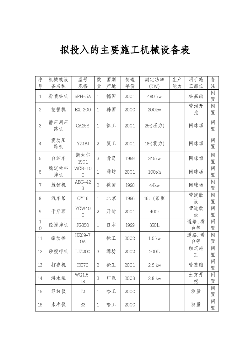 拟投入的主要施工机械设备表.doc 第1页
