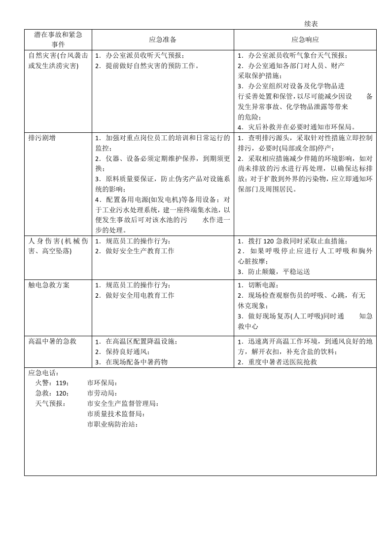 22应急准备和响应控制程序.doc 第3页