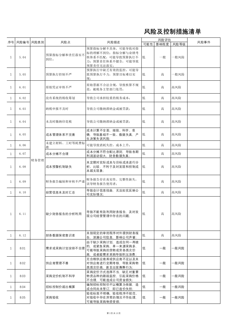 风险及控制措施清单.xlsx 第3页