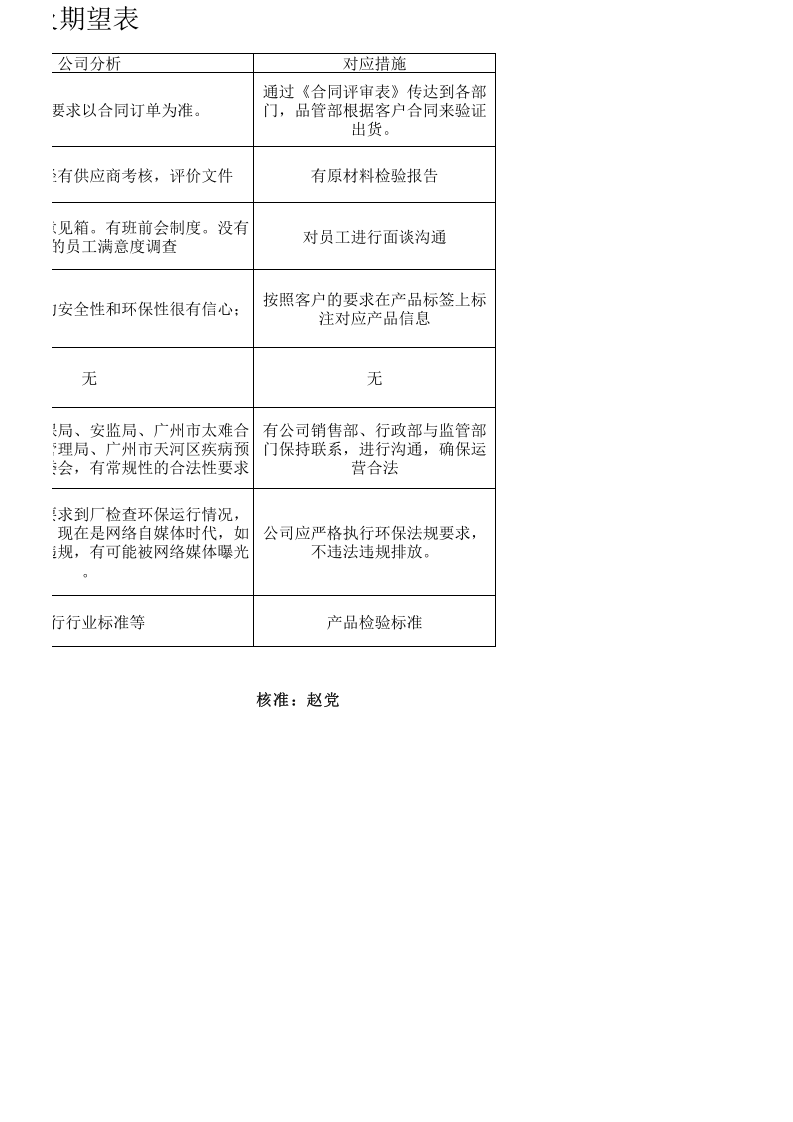 公司相关方需求和期望.xls 第2页