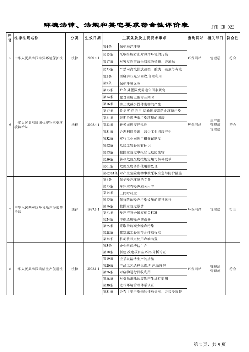 DN-ER-022环境法律法规及其他要求符合性评价表.xls 第2页