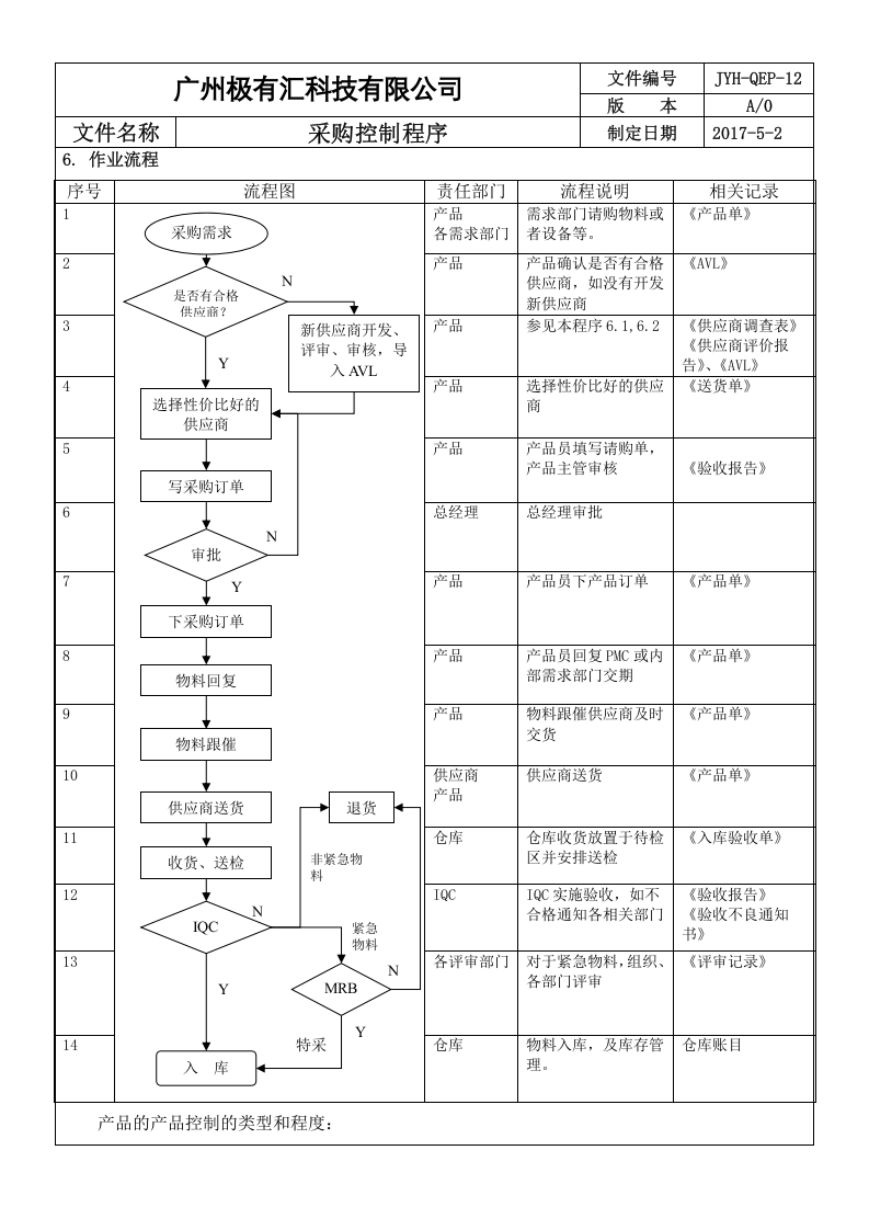 QEP-12 采购控制程序A3-ok..doc 第3页