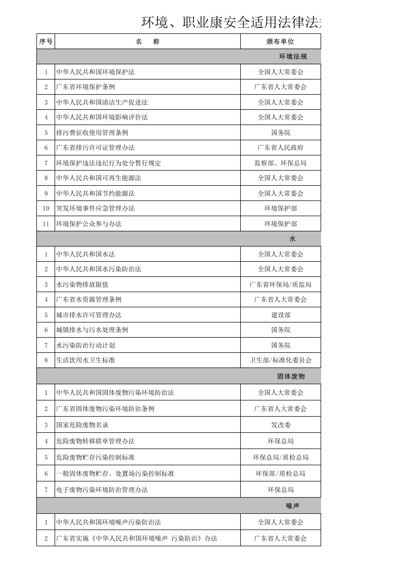 适用法律法规与其他要求评价清单.xls 第1页