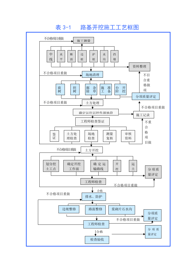 表5 主要施工工艺框图.doc 第1页