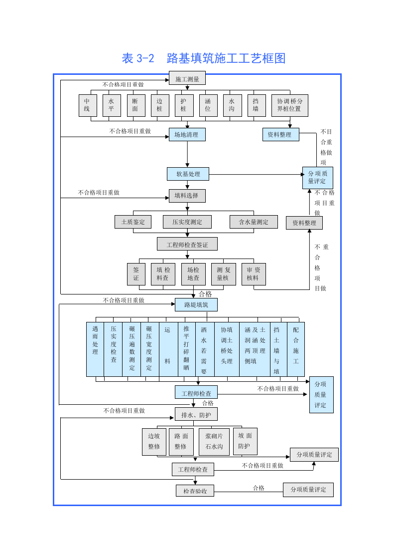 表5 主要施工工艺框图.doc 第2页