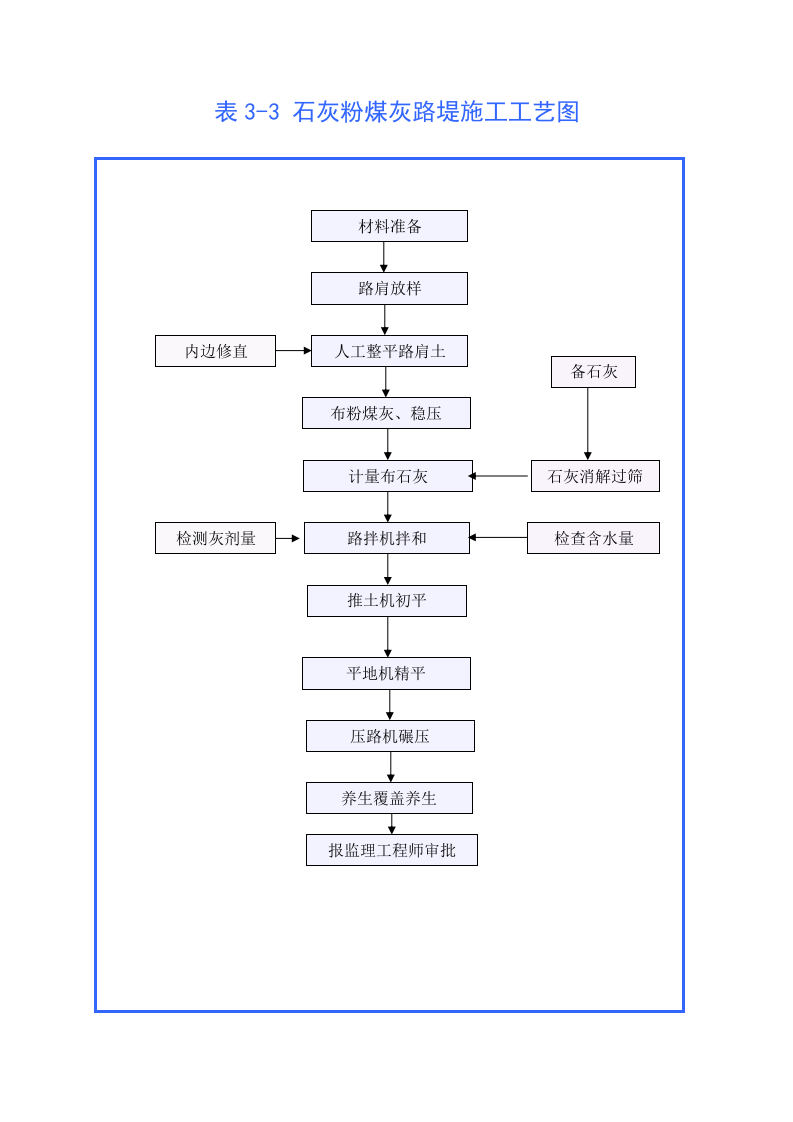 表5 主要施工工艺框图.doc 第3页