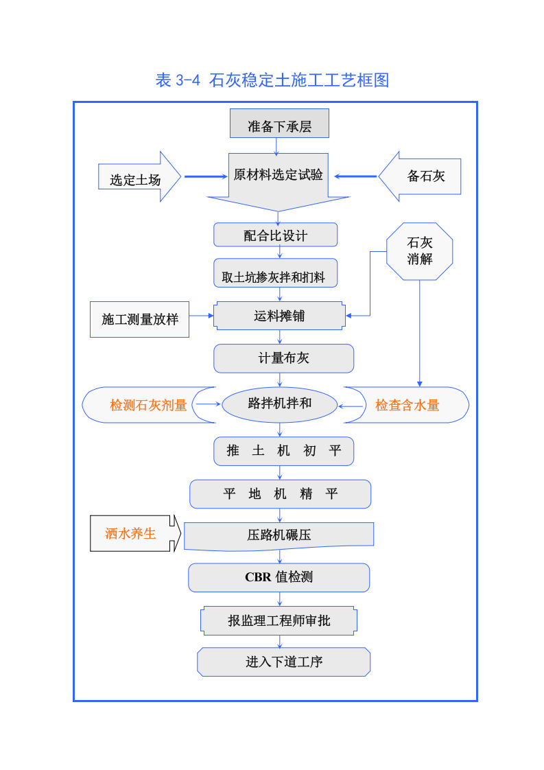 表5 主要施工工艺框图.doc 第4页