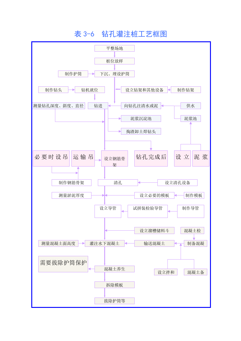 表5 主要施工工艺框图.doc 第6页