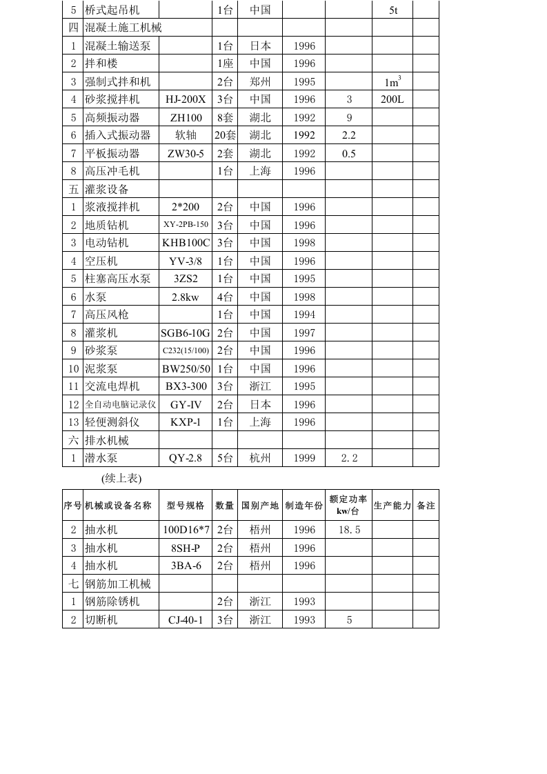 大埔水电站施工机械设备表、施工机械进场计划.xls 第2页