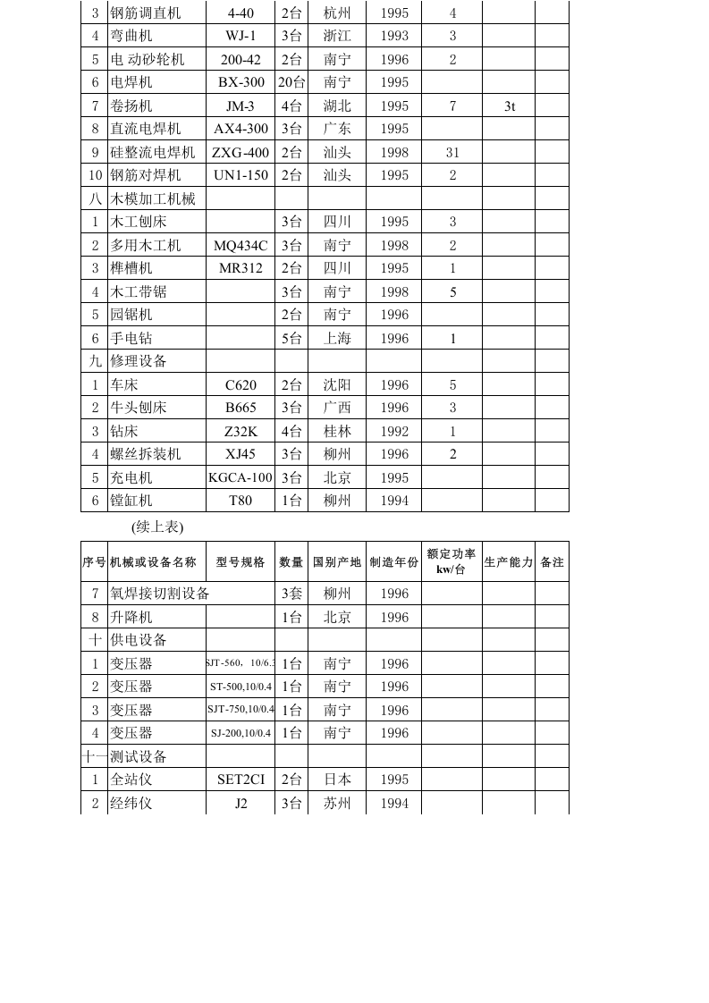 大埔水电站施工机械设备表、施工机械进场计划.xls 第3页