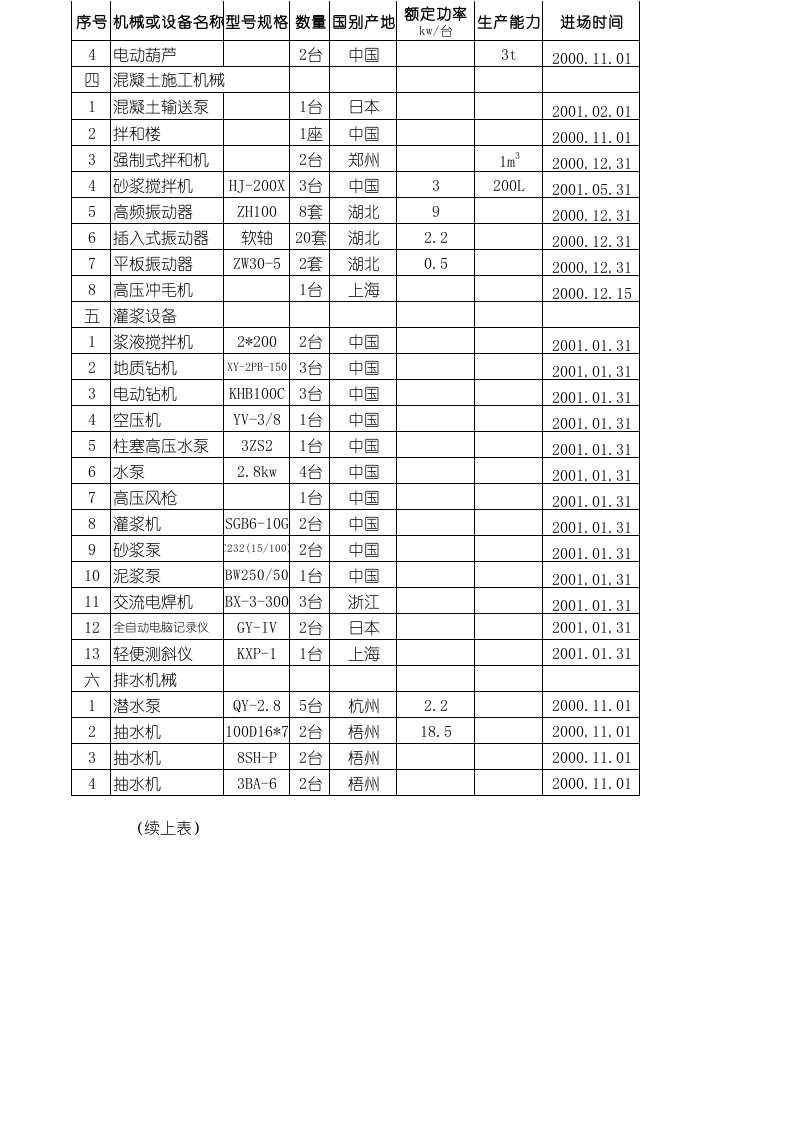 施工机械进场计划.xls 第2页