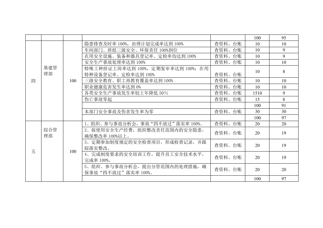 安全生产目标考核记录（2）.doc 第2页