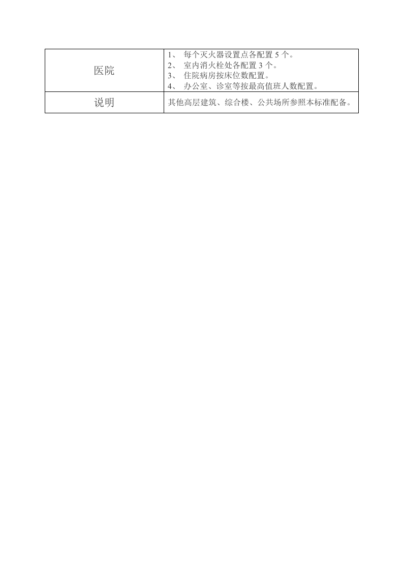 各类场所配置防毒面具的要求及数量一览表.doc 第2页