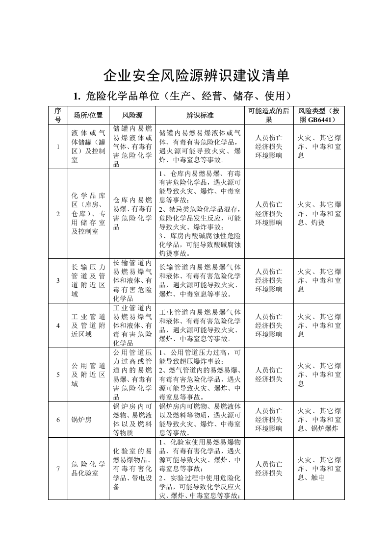 企业安全风险源辨识建议清单.doc 第2页