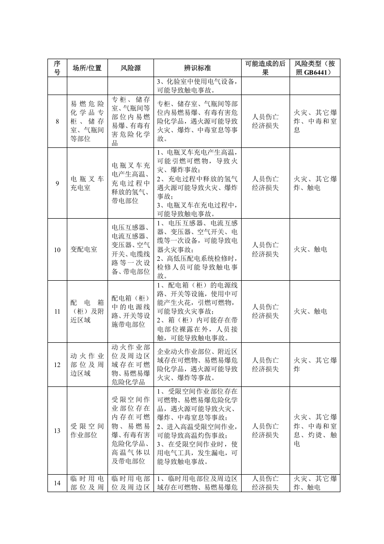 企业安全风险源辨识建议清单.doc 第3页