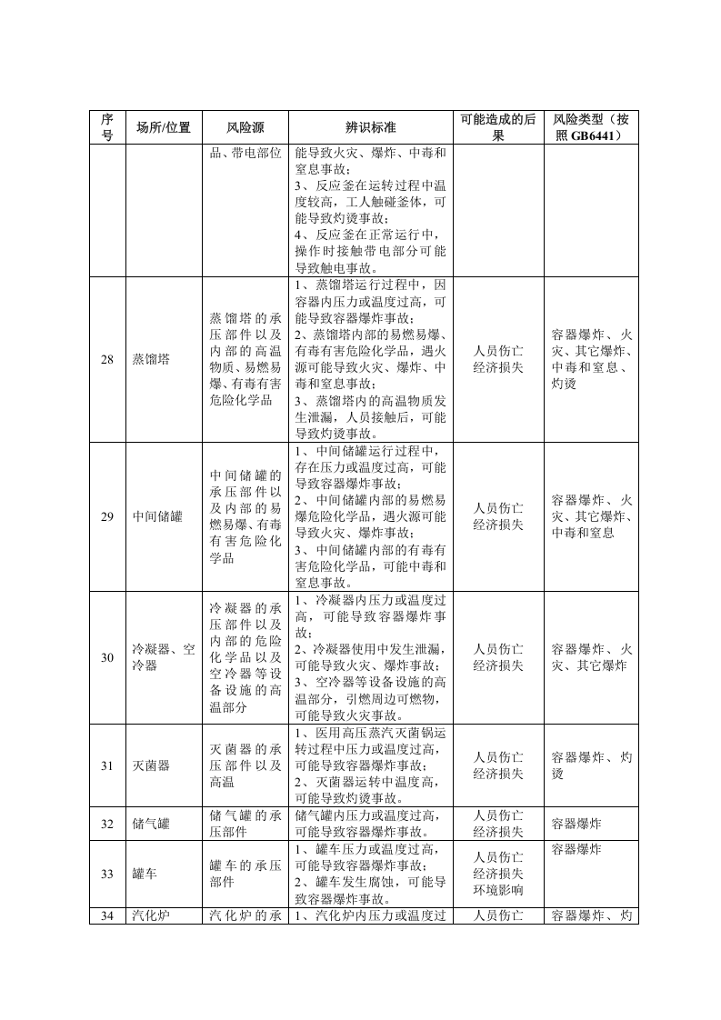 企业安全风险源辨识建议清单.doc 第6页